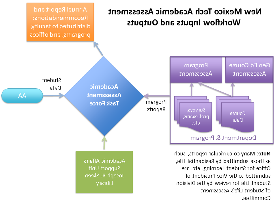 Flowchart